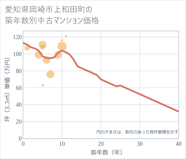 愛知県岡崎市上和田町の築年数別の中古マンション坪単価