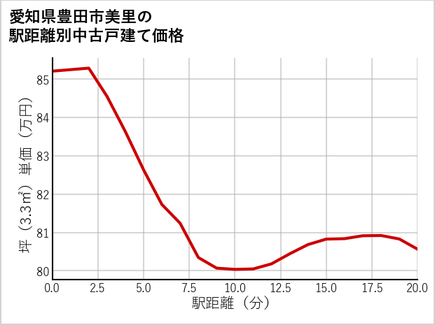 愛知県豊田市美里の徒歩距離別の中古戸建て坪単価