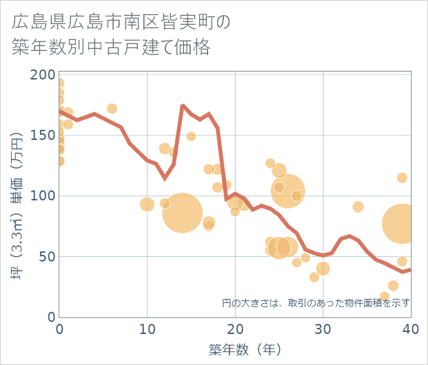 広島県広島市南区皆実町の築年数別の中古戸建て坪単価