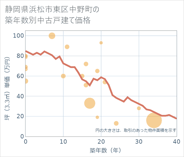 静岡県浜松市東区中野町の築年数別の中古戸建て坪単価