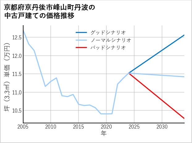 京都府京丹後市峰山町丹波の中古戸建て価格推移