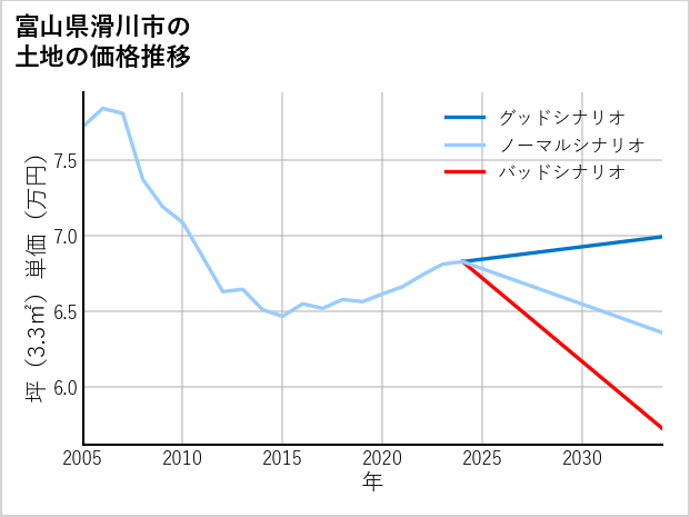 富山県滑川市の土地価格推移