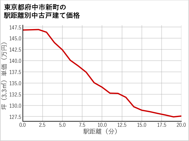 東京都府中市新町の徒歩距離別の中古戸建て坪単価