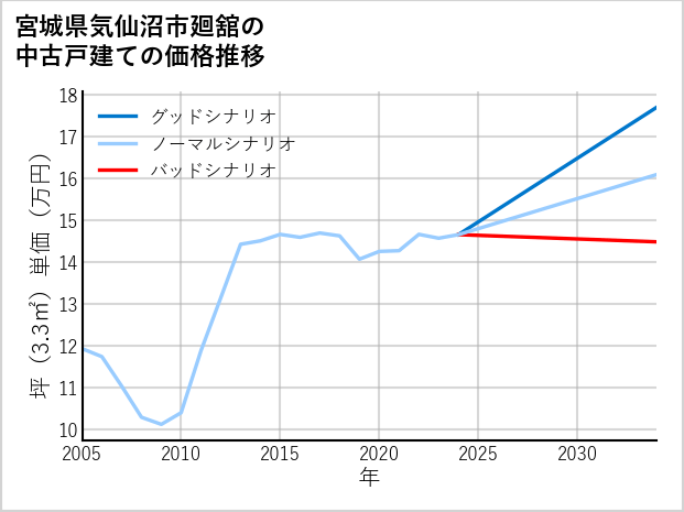 宮城県気仙沼市廻舘の中古戸建て価格推移