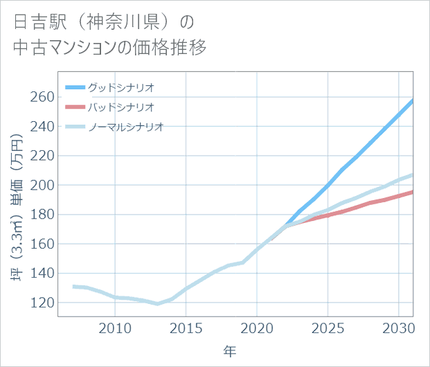 日吉駅(神奈川県)の中古マンション価格推移