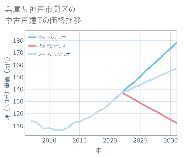 兵庫県神戸市灘区の中古戸建て価格推移