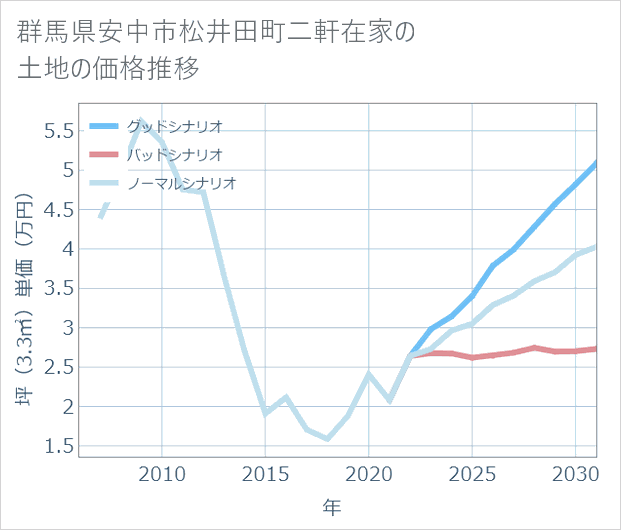 群馬県安中市松井田町二軒在家の土地価格推移