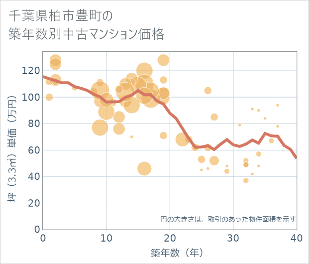 千葉県柏市豊町の築年数別の中古マンション坪単価