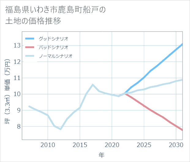 福島県いわき市鹿島町船戸の土地価格推移