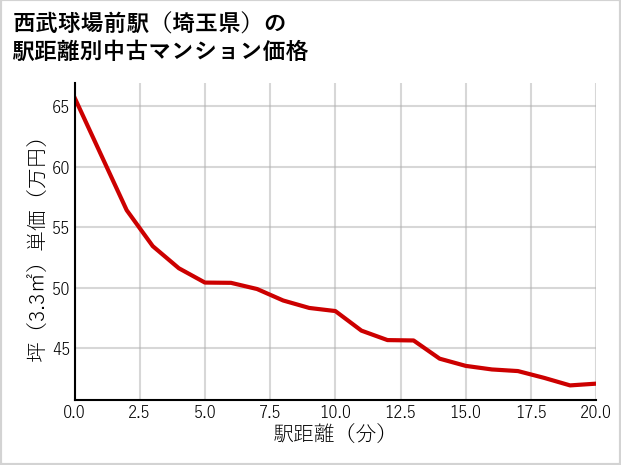 西武球場前駅（埼玉県）の徒歩距離別の中古マンション坪単価