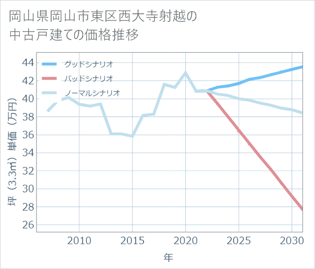 岡山県岡山市東区西大寺射越の中古戸建て価格推移