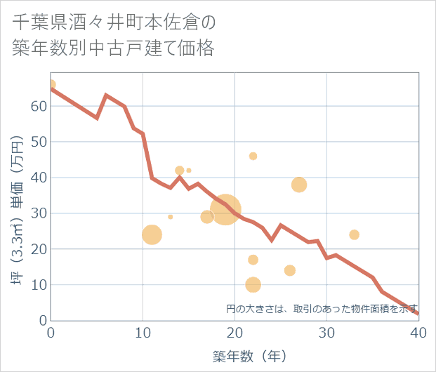 千葉県酒々井町本佐倉の築年数別の中古戸建て坪単価