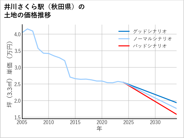 井川さくら駅（秋田県）の土地価格推移