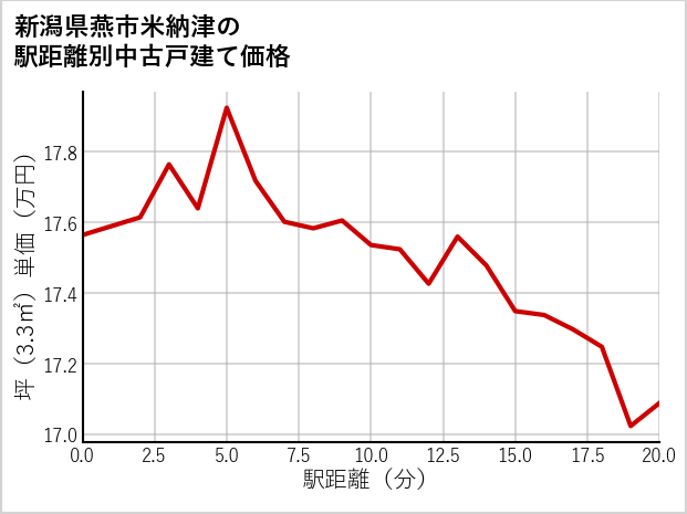 新潟県燕市米納津の徒歩距離別の中古戸建て坪単価