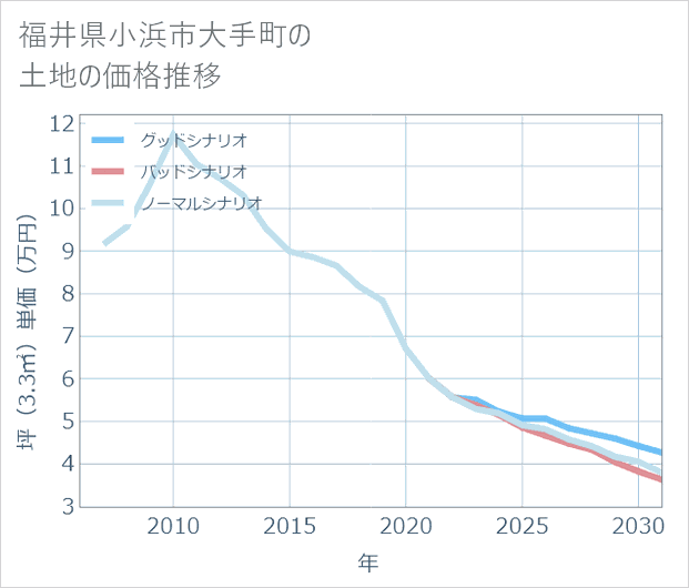 福井県小浜市大手町の土地価格推移