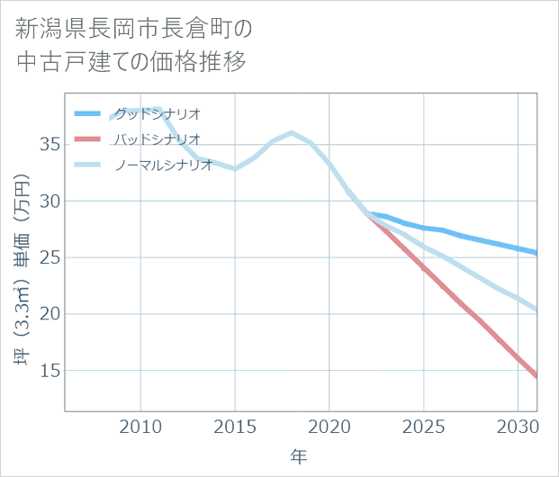 新潟県長岡市長倉町の中古戸建て価格推移