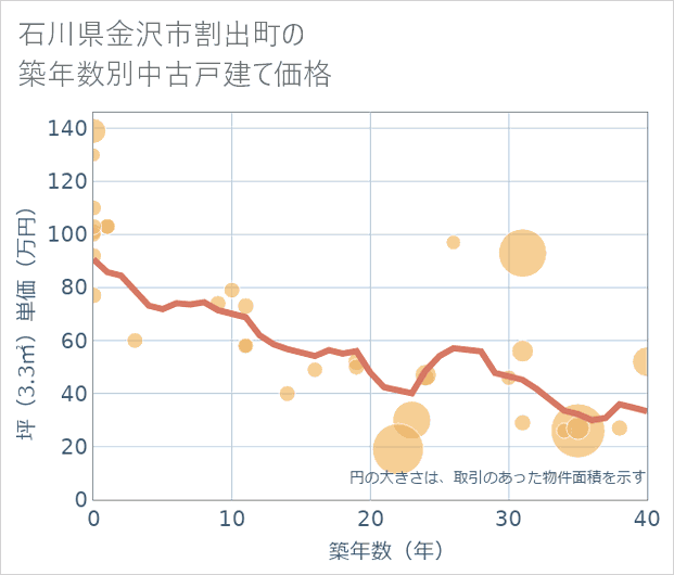 石川県金沢市割出町の築年数別の中古戸建て坪単価