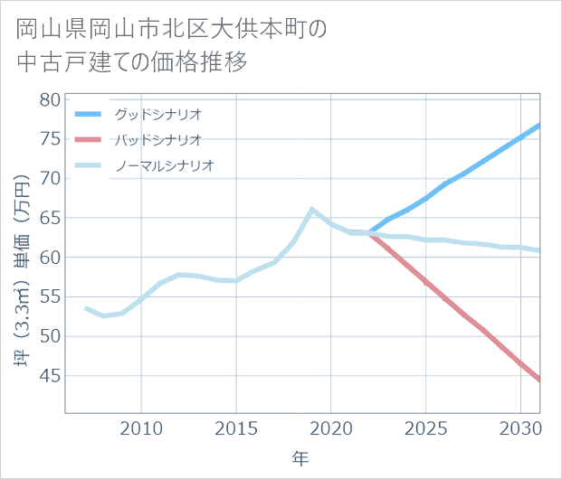 岡山県岡山市北区大供本町の中古戸建て価格推移