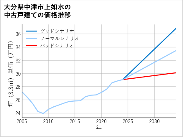 大分県中津市上如水の中古戸建て価格推移