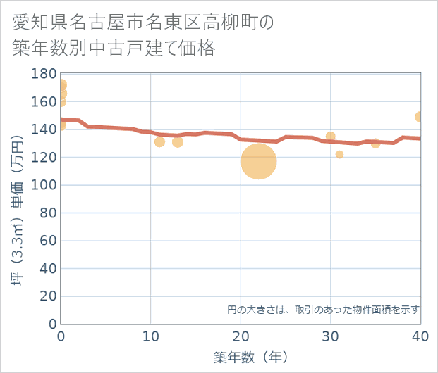 愛知県名古屋市名東区高柳町の築年数別の中古戸建て坪単価
