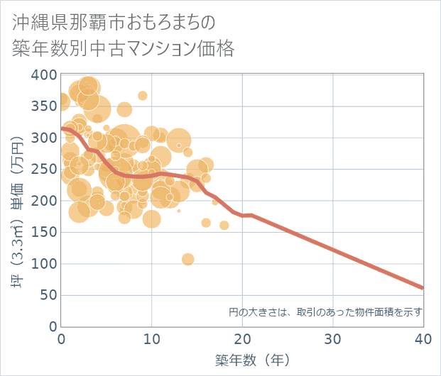 沖縄県那覇市おもろまちの築年数別の中古マンション坪単価