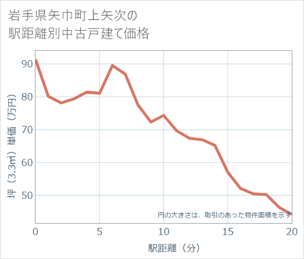 岩手県矢巾町上矢次の徒歩距離別の中古戸建て坪単価