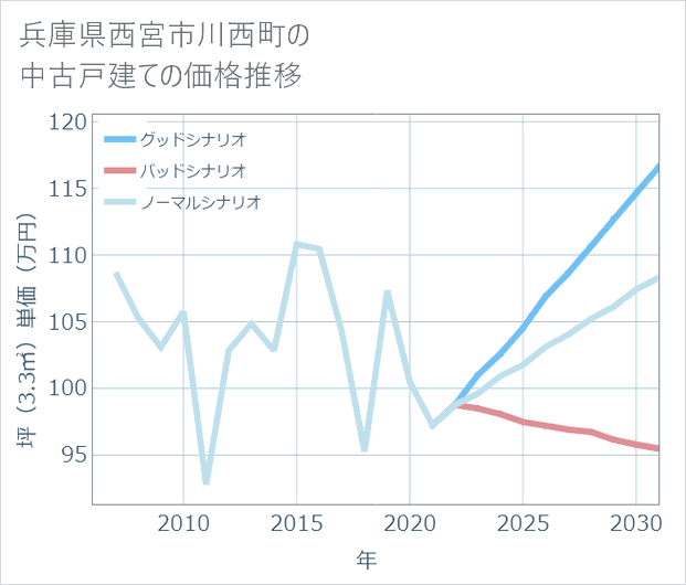 兵庫県西宮市川西町の中古戸建て価格推移