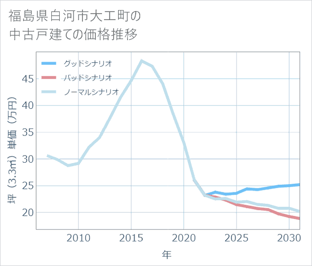 福島県白河市大工町の中古戸建て価格推移