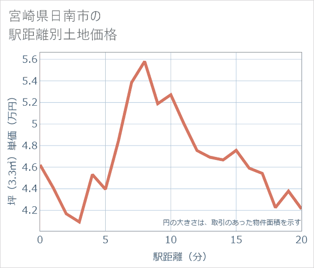 宮崎県日南市の徒歩距離別の土地坪単価