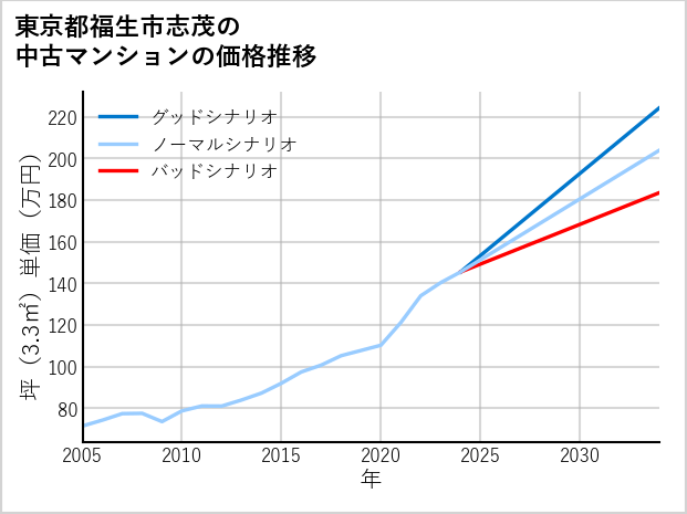 東京都福生市志茂の中古マンション価格推移
