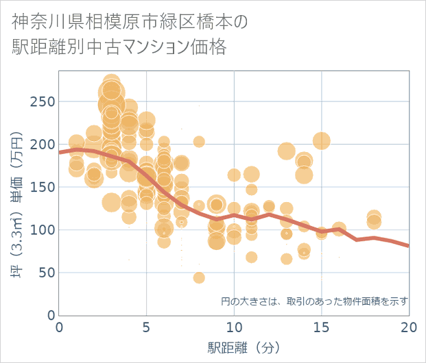 神奈川県相模原市緑区橋本の徒歩距離別の中古マンション坪単価