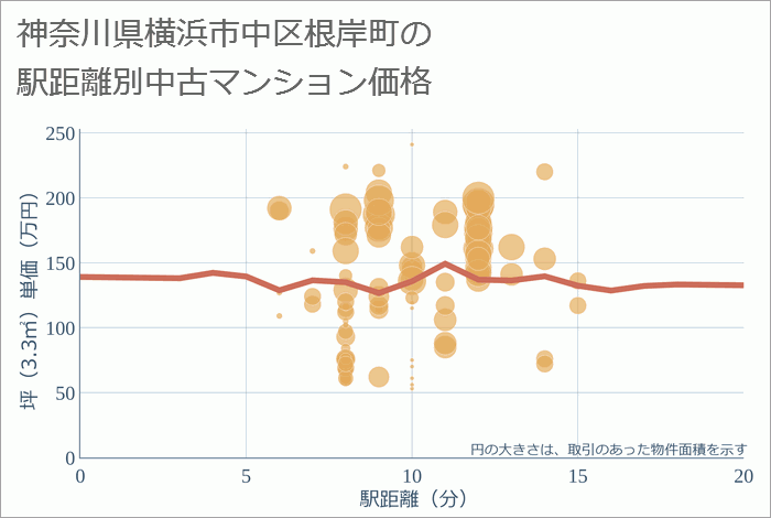 神奈川県横浜市中区根岸町の徒歩距離別の中古マンション坪単価