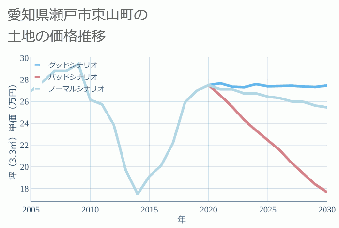 愛知県瀬戸市東山町の土地価格推移