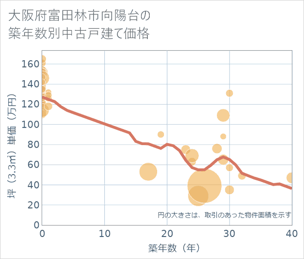 大阪府富田林市向陽台の築年数別の中古戸建て坪単価