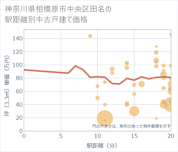 神奈川県相模原市中央区田名の徒歩距離別の中古戸建て坪単価