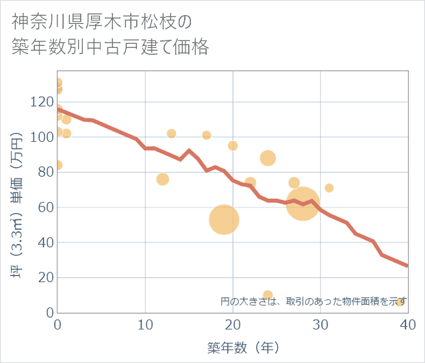 神奈川県厚木市松枝の築年数別の中古戸建て坪単価