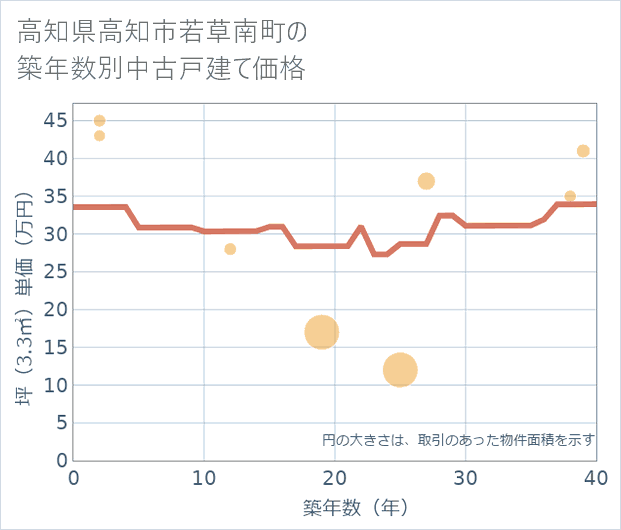 高知県高知市若草南町の築年数別の中古戸建て坪単価