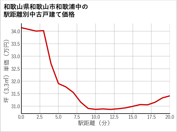 和歌山県和歌山市和歌浦中の徒歩距離別の中古戸建て坪単価