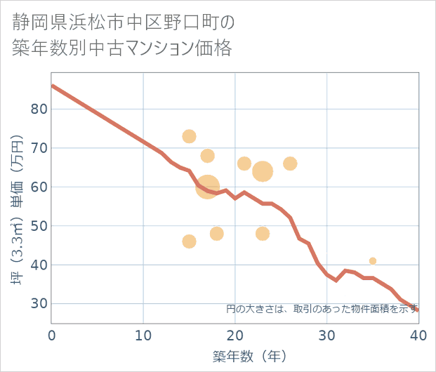 静岡県浜松市中区野口町の築年数別の中古マンション坪単価