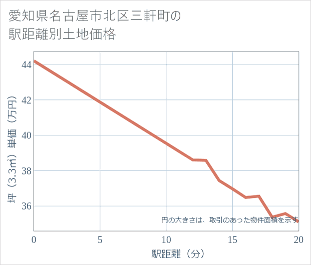 愛知県名古屋市北区三軒町の徒歩距離別の土地坪単価