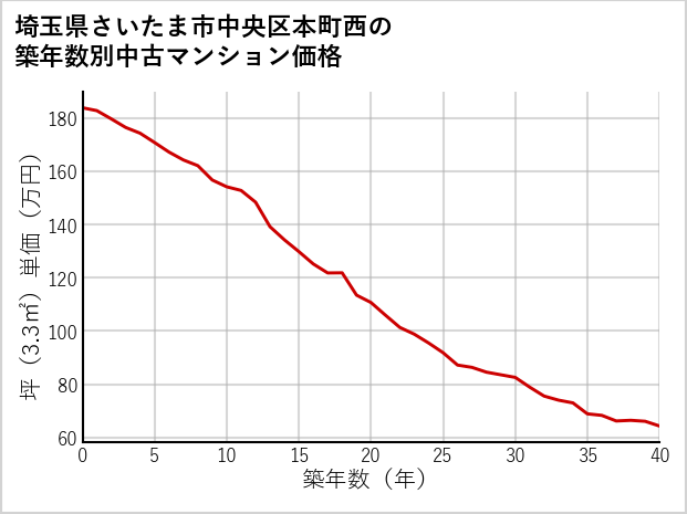 埼玉県さいたま市中央区本町西の築年数別の中古マンション坪単価