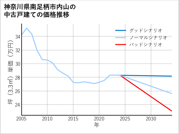 神奈川県南足柄市内山の中古戸建て価格推移