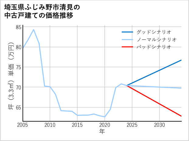 埼玉県ふじみ野市清見の中古戸建て価格推移