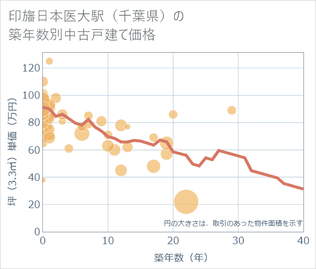 印旛日本医大駅(千葉県)の築年数別の中古戸建て坪単価