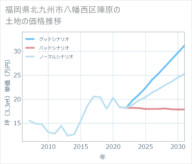 福岡県北九州市八幡西区陣原の土地価格推移
