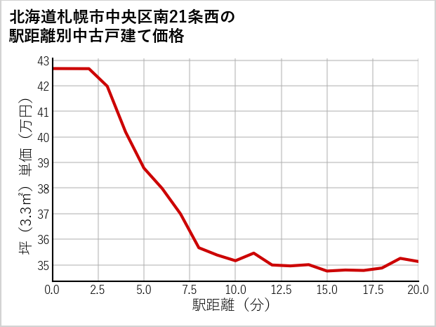 北海道札幌市中央区南21条西の徒歩距離別の中古戸建て坪単価