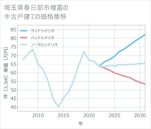 埼玉県春日部市増富の中古戸建て価格推移