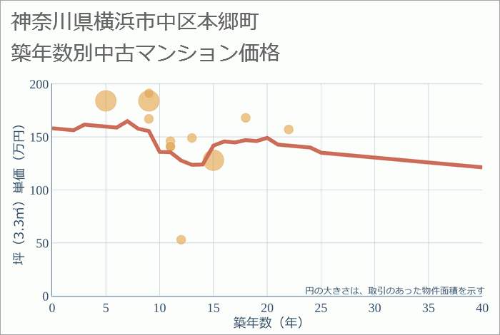 神奈川県横浜市中区本郷町の築年数別の中古マンション坪単価