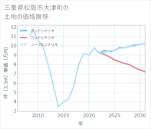 三重県松阪市大津町の土地価格推移