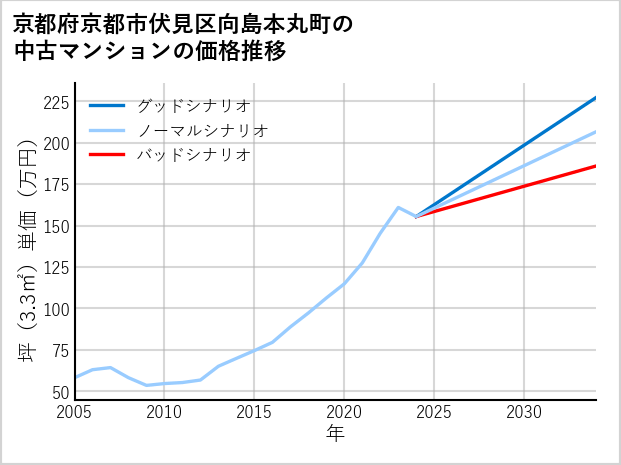 京都府京都市伏見区向島本丸町の中古マンション価格推移